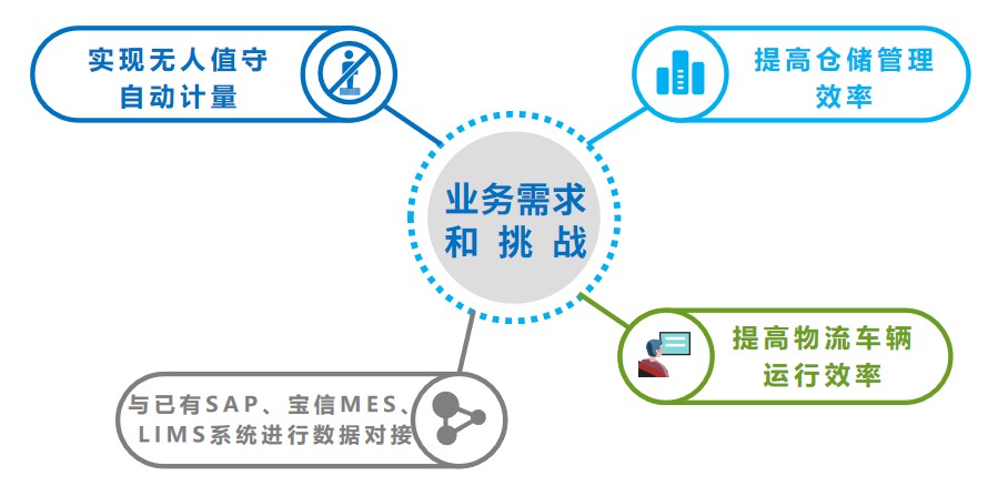 1699932251495196.jpg 業(yè)務(wù)需求和挑戰(zhàn).jpg